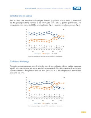 PESQUISA CNI-IBOPE AVALIAÇÃO DO GOVERNO E PESQUISA ELEITORAL - JUNHO 2014
15
Combate à fome e à probreza
Essa é a área com a melhor avaliação por parte da população. Ainda assim, o percentual
de desaprovação (53%) superou o de aprovação (41%) em 12 pontos percentuais. Na
comparação com março de 2014 a aprovação caiu 8 p.p. e a desaprovação aumentou 5 p.p.
61
57 59 56 59 57 60 62 64
60
51 53
48 41
33
40 38 39 37 38 37 36 34
38
47 45
49 53
6 3 3 5 5 5 3 2 2 2 2 3 3 6
0
10
20
30
40
50
60
70
80
mar jul set dez mar jun set dez mar jun set nov mar jun
2011 2012 2013 2014
Aprova Desaprova NS/NR
%
A soma dos percentuais pode não igualar 100% em decorrência do arredondamento.
Combate ao desemprego
Nessa área, assim como no caso de sete das nove áreas avaliadas, não se verifica mudança
significativa na comparação com os resultados de março de 2014. O percentual de aprovação
oscilou dentro da margem de erro de 40% para 37% e o de desaprovação manteve-se
constante em 57%.
58
49
53
50
53 53
57 56 57
52
39
47
40 37
35
47
42
45
42 42 40 41 40
45
57
49
57
57
7
4 5 5 6 5 4 3 3 3 4 4 3 6
0
10
20
30
40
50
60
70
80
mar jul set dez mar jun set dez mar jun set nov mar jun
2011 2012 2013 2014
Aprova Desaprova NS/NR
%
A soma dos percentuais pode não igualar 100% em decorrência do arredondamento.
 