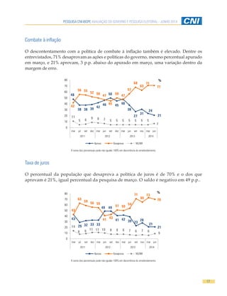 PESQUISA CNI-IBOPE AVALIAÇÃO DO GOVERNO E PESQUISA ELEITORAL - JUNHO 2014
17
Combate à inflação
O descontentamento com a política de combate à inflação também é elevado. Dentre os
entrevistados, 71% desaprovam as ações e políticas do governo, mesmo percentual apurado
em março, e 21% aprovam, 3 p.p. abaixo do apurado em março, uma variação dentro da
margem de erro.
48
38 38 39 42
46
50
45 48
38
27
31
24
21
42
56 55 52 50 47
45
50 47
57
68
63
71
71
11
5 6 9 8 7 5 5 5 5 5 5 5
7
0
10
20
30
40
50
60
70
80
mar jul set dez mar jun set dez mar jun set nov mar jun
2011 2012 2013 2014
Aprova Desaprova NS/NR
%
A soma dos percentuais pode não igualar 100% em decorrência do arredondamento.
Taxa de juros
O percentual da população que desaprova a política de juros é de 70% e o dos que
aprovam é 21%, igual percentual da pesquisa de março. O saldo é negativo em 49 p.p..
43
29 32 33 33
49 49
41 42 39 23
28
21
21
43
63
59 56 55
41 43
51 50
54
71
65
73
70
14
8 9 11 11 10 8 8 8 7 6 7 6
9
0
10
20
30
40
50
60
70
80
mar jul set dez mar jun set dez mar jun set nov mar jun
2011 2012 2013 2014
Aprova Desaprova NS/NR
%
A soma dos percentuais pode não igualar 100% em decorrência do arredondamento.
 