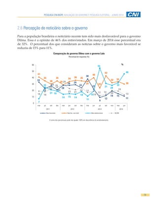 PESQUISA CNI-IBOPE AVALIAÇÃO DO GOVERNO E PESQUISA ELEITORAL - JUNHO 2014
19
2.6 Percepção do noticiário sobre o governo
Para a população brasileira o noticiário recente tem sido mais desfavorável para o governo
Dilma. Essa é a opinião de 46% dos entrevistados. Em março de 2014 esse percentual era
de 32%. O percentual dos que consideram as notícias sobre o governo mais favorável se
reduziu de 15% para 11%.
Comparação do governo Dilma com o governo Lula
Percentual de respostas (%)
33
23
27
21
28
28 29
24
38
22
9
12
19 15
11
41
35
30
35
29
34
36 35
34
40
24
43
32 34
30
7
25
21 19
14 15 14
18
11
19
55
31
28
32
46
19 18
22
25
29
23 21
24 17
19
12 14 20
19
13
0
10
20
30
40
50
60
mar jul set dez mar jun set dez mar jun jul set nov mar jun
2011 2012 2013 2014
Mais favoráveis Nemfav. nem desf. Mais desfavoráveis NS/NR
%
A soma dos percentuais pode não igualar 100% em decorrência do arredondamento.
 