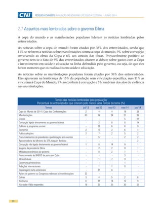 20
PESQUISA CNI-IBOPE AVALIAÇÃO DO GOVERNO E PESQUISA ELEITORAL - JUNHO 2014
2.7 Assuntos mais lembrados sobre o governo Dilma
A copa do mundo e as manifestações populares lideram as notícias lembradas pelos
entrevistados.
As notícias sobre a copa do mundo foram citadas por 38% dos entrevistados, sendo que
11% se referem a notícias sobre manifestações contra a copa do mundo, 9% sobre corrupção
envolvendo as obras da Copa e 6% aos atrasos das obras. Provavelmente positivo ao
governo tem-se o fato de 9% dos entrevistados citarem o debate sobre gastos com a Copa
e investimento em saúde e educação na linha defendida pelo governo, ou seja, de que eles
foram menores que os realizados em saúde e educação.
As notícias sobre as manifestações populares foram citadas por 36% dos entrevistados.
Elas aparecem na lembrança de 15% da população sem vinculação específica, mas 11% as
vinculam à Copa do Mundo, 8% ao combate à corrupção e 5% lembram dos atos de violência
nas manifestações.
Temas das notícias lembradas pela população
Percentual de entrevistados que citaram pelo menos uma notícia do tema (%)
Temas jul/13 set/13 nov/13 mar/14 jun/14
Copa do Mundo de 2014 / Copa das Confederações 2 4 4 18 38
Manifestações 63 14 24 21 36
Greves - - - 5 17
Corrupção ligada diretamente ao governo federal - 3 0 0 14
Políticas e programas sociais - 19 6 6 9
Economia 2 9 2 6 4
Política/eleições 2 7 2 5 2
Pronunciamentos da presidente e participação em eventos - 5 - 2 2
Aposentadoria do Ministro do STF,Joaquim Barbosa - - - - 2
Corrupção não ligada diretamente ao governo federal 1 8 14 9 1
Viagens da presidente Dilma - 2 2 9 1
Medidas econômicas do governo - 8 2 1 1
Financiamento do BNDES de porto em Cuba - - - 3 -
Infraestrutura - 1 7 3 -
Governança/ministérios - - - 1 -
Relações internacionais - 1 1 0 -
Espionagem norte-americana - 21 8 - -
Ações do governo ou Congresso relativas às manifestações 33 - - - -
Outras 3 4 5 2 6
Nenhuma 6 11 14 12 9
Não sabe / Não respondeu 18 25 35 30 20
 