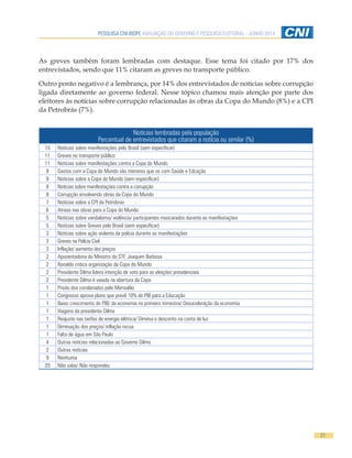 PESQUISA CNI-IBOPE AVALIAÇÃO DO GOVERNO E PESQUISA ELEITORAL - JUNHO 2014
21
Notícias lembradas pela população
Percentual de entrevistados que citaram a notícia ou similar (%)
15 Notícias sobre manifestações pelo Brasil (sem especificar)
11 Greves no transporte público
11 Notícias sobre manifestações contra a Copa do Mundo
9 Gastos com a Copa do Mundo são menores que os com Saúde e Edcação
9 Notícias sobre a Copa do Mundo (sem especificar)
8 Notícias sobre manifestações contra a corrupção
8 Corrupção envolvendo obras da Copa do Mundo
7 Notícias sobre a CPI da Petrobras
6 Atraso nas obras para a Copa do Mundo
5 Notícias sobre vandalismo/ violência/ participantes mascarados durante as manifestações
5 Notícias sobre Greves pelo Brasil (sem especificar)
3 Notícias sobre ação violenta da polícia durante as manifestações
3 Greves na Polícia Civil
3 Inflação/ aumento dos preços
2 Aposentadoria do Ministro do STF, Joaquim Barbosa
2 Ronaldo critica organização da Copa do Mundo
2 Presidente Dilma lidera intenção de voto para as eleições presidenciais
2 Presidente Dilma é vaiada na abertura da Copa
1 Prisão dos condenados pelo Mensalão
1 Congresso aprova plano que prevê 10% do PIB para a Educação
1 Baixo crescimento do PIB/ da economia no primeiro trimestre/ Desaceleração da economia
1 Viagens da presidente Dilma
1 Reajuste nas tarifas de energia elétrica/ Diminui o desconto na conta de luz
1 Diminuição dos preços/ inflação recua
1 Falta de água em São Paulo
4 Outras notícias relacionadas ao Governo Dilma
2 Outras notícias
9 Nenhuma
20 Não sabe/ Não respondeu
As greves também foram lembradas com destaque. Esse tema foi citado por 17% dos
entrevistados, sendo que 11% citaram as greves no transporte público.
Outro ponto negativo é a lembrança, por 14% dos entrevistados de notícias sobre corrupção
ligada diretamente ao governo federal. Nesse tópico chamou mais atenção por parte dos
eleitores às notícias sobre corrupção relacionadas às obras da Copa do Mundo (8%) e a CPI
da Petrobrás (7%).
 