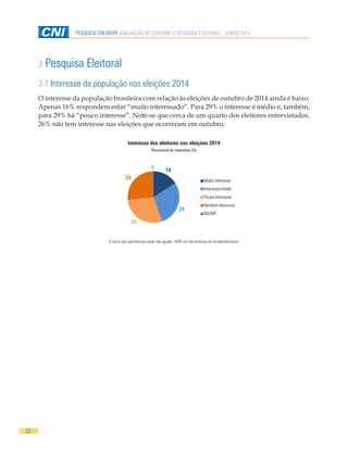 22
PESQUISA CNI-IBOPE AVALIAÇÃO DO GOVERNO E PESQUISA ELEITORAL - JUNHO 2014
3 Pesquisa Eleitoral
3.1 Interesse da população nas eleições 2014
O interesse da população brasileira com relação às eleições de outubro de 2014 ainda é baixo.
Apenas 16% respondem estar “muito interessado”. Para 29% o interesse é médio e, também,
para 29% há “pouco interesse”. Note-se que cerca de um quarto dos eleitores entrevistados,
26% não tem interesse nas eleições que ocorreram em outubro.
Interesse dos eleitores nas eleições 2014
Percentual de respostas (%)
16
29
29
26
1
Muito interesse
Interessemédio
Pouco interesse
Nenhum interesse
NS/NR
A soma dos percentuais pode não igualar 100% em decorrência do arredondamento.
 