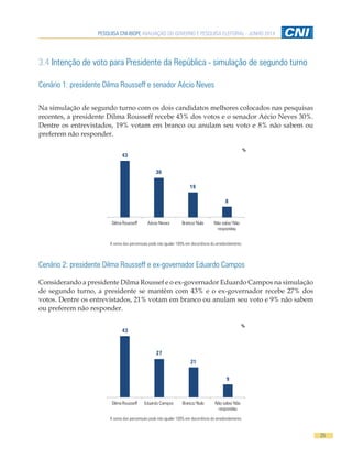 PESQUISA CNI-IBOPE AVALIAÇÃO DO GOVERNO E PESQUISA ELEITORAL - JUNHO 2014
25
3.4 Intenção de voto para Presidente da República - simulação de segundo turno
Cenário 1: presidente Dilma Rousseff e senador Aécio Neves
Na simulação de segundo turno com os dois candidatos melhores colocados nas pesquisas
recentes, a presidente Dilma Rousseff recebe 43% dos votos e o senador Aécio Neves 30%.
Dentre os entrevistados, 19% votam em branco ou anulam seu voto e 8% não sabem ou
preferem não responder.
43
30
19
8
Dilma Rousseff Aécio Neves Branco/ Nulo Não sabe/ Não
respondeu
A soma dos percentuais pode não igualar 100% em decorrência do arredondamento.
Cenário 2: presidente Dilma Rousseff e ex-governador Eduardo Campos
Considerando a presidente Dilma Roussef e o ex-governador Eduardo Campos na simulação
de segundo turno, a presidente se mantém com 43% e o ex-governador recebe 27% dos
votos. Dentre os entrevistados, 21% votam em branco ou anulam seu voto e 9% não sabem
ou preferem não responder.
43
27
21
9
Dilma Rousseff Eduardo Campos Branco/ Nulo Não sabe/ Não
respondeu
A soma dos percentuais pode não igualar 100% em decorrência do arredondamento.
%
%
 