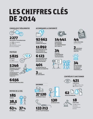 LES CHIFFRES CLÉS
DE 2014
CONSEILLER ET RÉGLEMENTER
2 277DÉCISIONS ET DÉLIBÉRATIONS
dont 390 autorisations
dont 100 avis
15 autorisations uniques
3 normes simplifiées
92663DOSSIERS DE
FORMALITÉS REÇUS
6 123DÉCLARATIONS POUR
DES DISPOSITIFS DE
GÉOLOCALISATION
11 892DÉCLARATIONS POUR
LES SYSTÈMES DE
VIDÉOSURVEILLANCE
401AUTORISATIONS EN
MATIÈRE DE BIOMÉTRIE
3PACKS
DE CONFORMITÉ
ACCOMPAGNER LA CONFORMITÉ
INFORMER
37 120COURRIERS REÇUS
133213APPELS TÉLÉPHONIQUES
130INTERVENTIONS
62MISES EN DEMEURE
18SANCTIONS
dont 8 sanctions
financières
7 avertissements
3 relaxes
421CONTRÔLES
dont 88 contrôles vidéo
58 contrôles en ligne
CONTRÔLER ET SANCTIONNER
MOYENS DE LA CNIL
185POSTES
38,5ÂGE MOYEN
63 %
DE FEMMES
37 %
D’HOMMES
34NOTIFICATIONS
DE VIOLATIONS
DE DONNEES
PERSONNELLES
34ATELIERS
D’INFORMATION
QUI ONT ACCUEILLI
1 000 PARTICIPANTS
2NOUVEAUX
RÉFÉRENTIELS
ADOPTÉS
14 441ORGANISMES
ONT DÉSIGNÉ
UN CORRESPONDANT
SOIT 4000 CIL
44LABELS DÉLIVRÉS
(dont 10 en 2014)
5 246DEMANDES DE DROIT
D’ACCÈS INDIRECT
(+22 %)
(FICHIERS DE POLICE,
DE GENDARMERIE,
DE RENSEIGNEMENT,
FICOBA, ETC.)
6 656VÉRIFICATIONS RÉALISÉES
PROTÉGER
5 825PLAINTES
dont 39 %
concernent internet
 