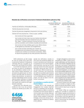 RAPPORT D’ACTIVITÉ 201450
6656 vérifications ont été menées
au cours de l’année 2014 dont 49 %
concernant le Traitement d’Antécédents
Judiciaires (TAJ) qui a succédé, au 1er
janvier 2014, aux fichiers STIC et JUDEX.
Si ce fichier est désormais commun
aux forces de police et de gendarme-
rie, les vérifications menées au titre du
droit d’accès indirect demeurent, à la
demande des gestionnaires du fichier,
toujours dissociées selon les services à
l’origine des procédures. Les personnes
sont donc destinataires de deux courriers
distincts portant notification du résultat
des vérifications effectuées respective-
ment auprès de la police et de la gen-
darmerie nationales.
Compte tenu des difficultés struc-
turelles de mise à jour de ce fichier,
maintes fois relevées par la CNIL, l’en-
semble des vérifications menées en
2014 pour les procédures établies par
la police nationale se sont traduites par
la suppression de 18 % des enregistre-
ments examinés, ainsi que par la mise
à jour par mention des suites judiciaires
favorables intervenues dans 19% des
cas ayant pour effet de rendre les per-
sonnes « inconnues » de ce fichier sous
son profil de consultation administrative
(enquêtes pour l’obtention d’un agrément
ou d’une habilitation pour l’exercice d’un
emploi, d’un titre de séjour, d’une dis-
tinction honorifique).
Le contentieux en matière de droit
d’accès indirect
L’année 2014 a été marquée par
l’engagement d’un nombre important
de recours contentieux (33) par des per-
sonnes n’ayant pu obtenir, au terme de
la procédure de droit d’accès indirect, la
communication des données détenues
dans certains fichiers soumis au droit
d’accès indirect (système d’information
Schengen, fichiers des services de ren-
seignement des ministères de l’intérieur
et de la défense).
Ce régime dérogatoire au droit commun
n’emporte pas, en effet, un droit à commu-
nication systématique, par l’intermédiaire de
la CNIL, des données enregistrées dans les
fichiers qui y sont soumis. Conformément
auxdispositionscombinéesdesarticles41et
42 de loi du 6 janvier 1978 et de l’article 88
de son décret d’application, en cas d’opposi-
tion de l’administration gestionnaire, y com-
pris en l’absence de toute donnée, la CNIL
est tenue de se limiter à indiquer à la per-
sonne que les vérifications ont été réalisées,
sans lui apporter de plus amples précisions,
hormis l’indicationdesvoiesderecoursquilui
sont ouvertes pour contester ce refus.
Ces recours doivent ainsi être dirigés
contre le ministère à l’origine du refus,
devant le tribunal administratif, compé-
tent en premier ressort pour ce type de
contentieux.
Le Conseil d’État est uniquement
appelé à en connaître en cassation et
sera d’ailleurs appelé prochainement à
se prononcer sur des pourvois formés par
les ministères contre des jugements du
tribunal administratif de Paris les enjoi-
gnant à communiquer les données aux
personnes concernées.
6 656VÉRIFICATIONS
ONT ÉTÉ MENÉES
AU COURS DE L’ANNÉE
Résultats des vérifications concernant le Traitement d’Antécédents Judiciaires (TAJ)
TAJ
(procédures établies par
la police nationale)
TAJ
(procédures établies par
la gendarmerie nationale)
Nombre de vérifications individuelles effectuées 1 623 1 626
Nombre de personnes inconnues 328 1 151
Nombre de personnes enregistrées uniquement en tant que victimes 335 118
Nombre de fiches de personnes « mises en cause » vérifiées 960 357
dont nombre de fiches supprimées 17 % 21 %
dont nombre de fiches mises à jour par mention de la décision
judiciaire favorable intervenue (classement sans suite, non-
lieu, relaxe...) rendant la personne inconnue du fichier sous
profil de consultation administrative (enquêtes administratives)
18 % 24 %
dont nombre de fiches rectifiées ayant eu pour effet de réduire
le délai global de conservation de l’enregistrement
 1 %  1 %
dont nombre de fiches examinées avec maintien de
l’enregistrement de la personne (fiches exactes, rectifications
mineures sans incidence sur la durée de conservation, défaut
de réponse des parquets sur les suites judiciaires intervenues)
64 % 54 %
 