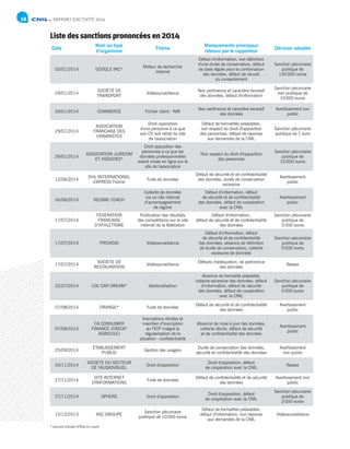 RAPPORT D’ACTIVITÉ 201458
Date
Nom ou type
d’organisme
Thème
Manquements principaux
retenus par le rapporteur
Décision adoptée
03/01/2014 GOOGLE INC*
Moteur de recherche/
internet
Défaut d'information, non définition
d'une durée de conservation, défaut
de base légale pour la combinaison
des données, défaut de recueil
du consentement
Sanction pécuniaire
publique de
150 000 euros
29/01/2014
SOCIÉTÉ DE
TRANSPORT
Vidéosurveillance
Non pertinence et caractère excessif
des données, défaut d'information
Sanction pécuniaire
non publique de
10 000 euros
29/01/2014 COMMERCE Fichier client - NIR
Non pertinence et caractère excessif
des données
Avertissement non
public
29/01/2014
ASSOCIATION
FRANCAISE DES
URBANISTES
Droit opposition
d'une personne à ce que
son CV soit retiré du site
de l'association
Défaut de formalités préalables,
non respect du droit d'opposition
des personnes, défaut de réponse
aux demandes de la CNIL
Sanction pécuniaire
publique de 1 euro
29/01/2014
ASSOCIATION JURICOM
ET ASSOCIES*
Droit opposition des
personnes à ce que les
données professionnelles
soient mises en ligne sur le
site de l'association
Non respect du droit d'opposition
des personnes
Sanction pécuniaire
publique de
10 000 euros
12/06/2014
DHL INTERNATIONEL
EXPRESS France
Fuite de données
Défaut de sécurité et de confidentialité
des données, durée de conservation
excessive
Avertissement
public
26/06/2014 REGIME COACH
Collecte de données
via un site internet
d’accompagnement
de régime
Défaut d’information, défaut
de sécurité et de confidentialité
des données, défaut de coopération
avec la CNIL
Avertissement
public
17/07/2014
FEDERATION
FRANCAISE
D’ATHLETISME
Publication des résultats
des compétitions sur le site
internet de la fédération
Défaut d'information,
défaut de sécurité et de confidentialité
des données
Sanction pécuniaire
publique de
3 000 euros
17/07/2014 PROVIDIS Vidéosurveillance
Défaut d’information, défaut
de sécurité et de confidentialité
des données, absence de définition
de durée de conservation, collecte
excessive de données
Sanction pécuniaire
publique de
5 000 euros
17/07/2014
SOCIETE DE
RESTAURATION
Vidéosurveillance
Défauts d'adéquation, de pertinence
des données
Relaxe
22/07/2014 LOC CAR DREAM* Géolocalisation
Absence de formalité préalable,
collecte excessive des données, défaut
d’information, défaut de sécurité
des données, défaut de coopération
avec la CNIL
Sanction pécuniaire
publique de
5 000 euros
07/08/2014 ORANGE* Fuite de données
Défaut de sécurité et de confidentialité
des données
Avertissement
public
07/08/2014
CA CONSUMER
FINANCE (CREDIT
AGRICOLE)
Inscriptions illicites et
maintien d’inscription
au FICP malgré la
régularisation de la
situation - confidentialité
Absence de mise à jour des données,
collecte illicite, défaut de sécurité
et de confidentialité des données
Avertissement
public
25/09/2014
ETABLISSEMENT
PUBLIC
Gestion des usagers
Durée de conservation des données,
sécurité et confidentialité des données
Avertissement
non public
20/11/2014
SOCIETE DU SECTEUR
DE l'AUDIOVISUEL
Droit d'opposition
Droit d'opposition, défaut
de coopération avec la CNIL
Relaxe
27/11/2014
SITE INTERNET
D'INFORMATIONS
Fuite de données
Défaut de confidentialité et de sécurité
des données
Avertissement non
public
27/11/2014 SPHERE Droit d'opposition
Droit d'opposition, défaut
de coopération avec la CNIL
Sanction pécuniaire
publique de
3 000 euros
12/12/2013 ASC GROUPE
Sanction pécuniaire
publique de 10 000 euros
Défaut de formalités préalables,
défaut d'information, non réponse
aux demandes de la CNIL
Vidéosurveillance
Liste des sanctions prononcées en 2014
* recours Conseil d’État en cours
 