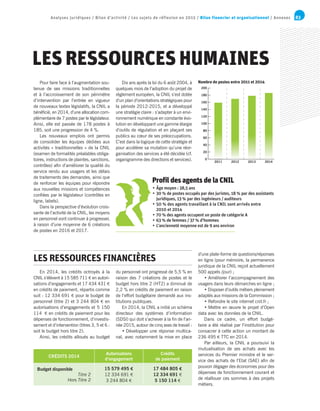 83Analyses juridiques / Bilan d’activité / Les sujets de réflexion en 2015 / Bilan financier et organisationnel / Annexes
LES RESSOURCES HUMAINES
Pour faire face à l’augmentation sou-
tenue de ses missions traditionnelles
et à l’accroissement de son périmètre
d’intervention par l’entrée en vigueur
de nouveaux textes législatifs, la CNIL a
bénéficié, en 2014, d’une allocation com-
plémentaire de 7 postes par le législateur.
Ainsi, elle est passée de 178 postes à
185, soit une progression de 4 %.
Les nouveaux emplois ont permis
de consolider les équipes dédiées aux
activités « traditionnelles » de la CNIL
(examen de formalités préalables obliga-
toires, instructions de plaintes, sanctions,
contrôles) afin d’améliorer la qualité du
service rendu aux usagers et les délais
de traitements des demandes, ainsi que
de renforcer les équipes pour répondre
aux nouvelles missions et compétences
confiées par le législateur (contrôles en
ligne, labels).
Dans la perspective d’évolution crois-
sante de l’activité de la CNIL, les moyens
en personnel vont continuer à progresser,
à raison d’une moyenne de 6 créations
de postes en 2016 et 2017.
En 2014, les crédits octroyés à la
CNIL s’élèvent à 15 585 711 e en autori-
sations d’engagements et 17 434 431 e
en crédits de paiement, répartis comme
suit : 12 334 691 e pour le budget de
personnel (titre 2) et 3 244 804 e en
autorisations d’engagements et 5 150
114 e en crédits de paiement pour les
dépenses de fonctionnement, d’investis-
sement et d’intervention (titres 3, 5 et 6 :
soit le budget hors titre 2).
Ainsi, les crédits alloués au budget
LES RESSOURCES FINANCIÈRES
Nombre de postes entre 2011 et 2014
200
180
160
140
120
100
80
60
40
20
0
2012 2013 20142011
CRÉDITS 2014
Autorisations
d’engagement
Crédits
de paiement
Budget disponible
Titre 2
Hors Titre 2
15 579 495 e
12 334 691 e
3 244 804 e
17 484 805 e
12 334 691 e
5 150 114 e
du personnel ont progressé de 5,5 % en
raison des 7 créations de postes et le
budget hors titre 2 (HT2) a diminué de
2,2 % en crédits de paiement en raison
de l’effort budgétaire demandé aux ins-
titutions publiques.
En 2014, la CNIL a initié un schéma
directeur des systèmes d’information
(SDSI) qui doit s’achever à la fin de l’an-
née 2015, autour de cinq axes de travail :
• Développer une réponse multica-
nal, avec notamment la mise en place
d’une plate-forme de questions/réponses
en ligne (pour mémoire, la permanence
juridique de la CNIL reçoit actuellement
500 appels /jour) ;
• Améliorer l’accompagnement des
usagers dans leurs démarches en ligne ;
• Disposer d’outils métiers pleinement
adaptés aux missions de la Commission ;
• Refondre le site internet cnil.fr ;
• Mettre en œuvre le projet d’Open
data avec les données de la CNIL.
Dans ce cadre, un effort budgé-
taire a été réalisé par l’institution pour
consacrer à cette action un montant de
236 495 e TTC en 2014.
Par ailleurs, la CNIL a poursuivi la
mutualisation de ses achats avec les
services du Premier ministre et le ser-
vice des achats de l’Etat (SAE) afin de
pouvoir dégager des économies pour des
dépenses de fonctionnement courant et
de réallouer ces sommes à des projets
métiers.
Dix ans après la loi du 6 août 2004, à
quelques mois de l’adoption du projet de
règlement européen, la CNIL s’est dotée
d’un plan d’orientations stratégiques pour
la période 2012-2015, et a développé
une stratégie claire : s’adapter à un envi-
ronnement numérique en constante évo-
lution en développant une gamme élargie
d’outils de régulation et en plaçant ses
publics au cœur de ses préoccupations.
C’est dans la logique de cette stratégie et
pour accélérer sa mutation qu’une réor-
ganisation des services a été décidée (cf.
organigramme des directions et services).
Profil des agents de la CNIL
• Âge moyen : 38,5 ans
• 30 % de postes occupés par des juristes, 18 % par des assistants
juridiques, 13 % par des ingénieurs / auditeurs
• 50 % des agents travaillant à la CNIL sont arrivés entre
2010 et 2014
• 70 % des agents occupent un poste de catégorie A 
• 63 % de femmes / 37 % d’hommes
• L’ancienneté moyenne est de 9 ans environ
 