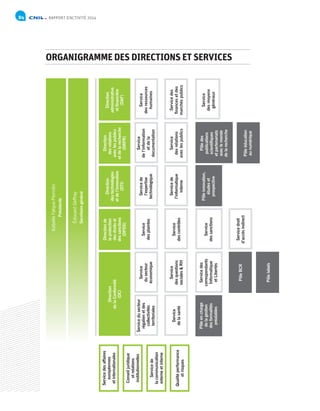 RAPPORT D’ACTIVITÉ 201484
ORGANIGRAMME DES DIRECTIONS ET SERVICES
IsabelleFalque-Pierrotin
Présidente
ÉdouardGeffray
Secrétairegénéral
Direction
delaConformité
(DC)
Directionde
laprotection
desdroitset
dessanctions
(DPDS)
Direction
destechnologies
etdel’innovation
(DTI)
Direction
desrelations
aveclespublics
etdelarecherche
(DRPR)
Direction
administrative
etfinancière
(DAF)
Servicedusecteur
régalienetdes
collectivités
territoriales
Service
dusecteur
économique
Service
desplaintes
Servicede
l’expertise
technologique
Service
del’information
etdela
documentation
Service
desressources
humaines
Service
delasanté
Service
desquestions
socialesRH
Service
descontrôles
Servicede
l’informatique
interne
Service
desrelations
aveclespublics
Servicedes
financesetdes
marchéspublics
Pôleencharge
delagestion
desformalités
préalables
Servicedes
correspondants
Informatique
etLibertés
Service
dessanctions
Pôleinnovation,
étudeset
prospective
Pôledes
publications
scientifiques
etpartenariats
aveclemonde
delarecherche
Service
desmoyens
généraux
PôleBCR
Servicedroit
d’accèsindirect
Pôleéducation
aunumérique
Pôlelabels
Conseiljuridique
etrelations
institutionnelles
Servicedesaffaires
européennes
etinternationales
Servicede
lacommunication
externeetinterne
Qualitéperformance
etrisques
 