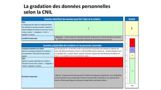 La gradation des données personnelles
selon la CNIL
 