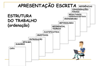 REFERÊNCIAS CONSIDERAÇÕES FINAIS RESULTADOS  ESPERADOS/OBTIDOS CRONOGRAMA METODOLOGIA REFERENCIAL TEÓRICO JUSTIFICATIVA OBJETIVOS INTRODUÇÃO RESUMO SUMÁRIO APRESENTAÇÃO ESCRITA   ESTRUTURA  DO TRABALHO  (ordenação) CAPA 