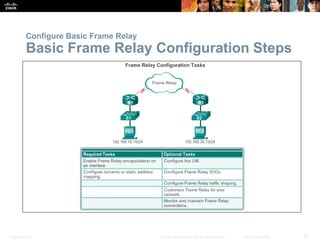 Presentation_ID 22© 2008 Cisco Systems, Inc. All rights reserved. Cisco Confidential
Configure Basic Frame Relay
Basic Fra...