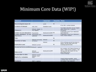 Minimum Core Data (WIP!)

Element                                           Auto Gen        DataCite Note
Record/digital object ID                          UUID            M
                                                                          If no URL: contact details
Location of dataset         URL/ DOI              DataBank auto
                                                                          To enable indication of non-digital
                            Default: digital (+                           data. Check box + options.
[Medium]                    non-digital).                                 On/offline
                                                                          If depositor draw from WebAuth.
Creator (if not depositor) Repeatable             WebAuth/OxDMP M         (see optional)
Creator affiliation (if not Repeatable (see                               If depositor draw from WebAuth;
depositor)                  optional)             WebAuth/OxDMP           CUD; Imply subject

Title                                                             M
                            Default University    Default
Publisher of data           of Oxford                             M
                                                  Default                 If an embargo period has been in
                                                                          effect, use the date when the
Publication year            Default current                       M       embargo period ends.

Access terms & conditions Default + options
                                                                          For curation; ALT Name (Person or
                                                                          role) + Data owner contact. + Qu
                            Default               WebAuth/OxDMP           'Do you own the rights for this
Data owner                  Department                                    data?Need policy
                                                                          To set embargo
Access date to data         Default current
                            Default: CC0?
Rights for metadata         ODC?
                                                                          Import where possible using
                                                                          available data. Encourage imupt.+
[Subject]                   FAST + options                                K/w option. See Optional
 