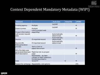 Context Dependent Mandatory Metadata (WIP!)

   Element                                          Auto Gen        DataCite   EPSRC
                                                    OxDMP
  Funding agency        Multiple                                               M
                                                    OxDMP
  Grant number          Multiple                                               M
                        Link to project web
  Project information   page/blog
  Last access request                               Automatically
  date                                              determined                 M
                                                    Automatically
  Source                If imported record          determined
                                                    Automatically
  Source URL            If imported record          determined
  Data generation
  process               Text or link to
                        paper/document                                         M
  Why the data was
  generated/Abstract/ Might be link to project
  Brief description   page                                                     M
                      Repeatable; eg date
                      (range) of data collection;
                      format described in
  Date                W3CDTF                                        O          M

  Reason for embargo Repeatable; List options                                  [M]
 