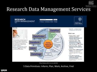 Research Data Management Services


                                       DataPlan

                DataFinder

            DataBank            Training,
                               Advice and
                                Support

            ORDS

              DataStage


                      http://www.admin.ox.ac.uk/rdm/

      5 Data Primitives: Inform, Plan, Work, Archive, Find
 