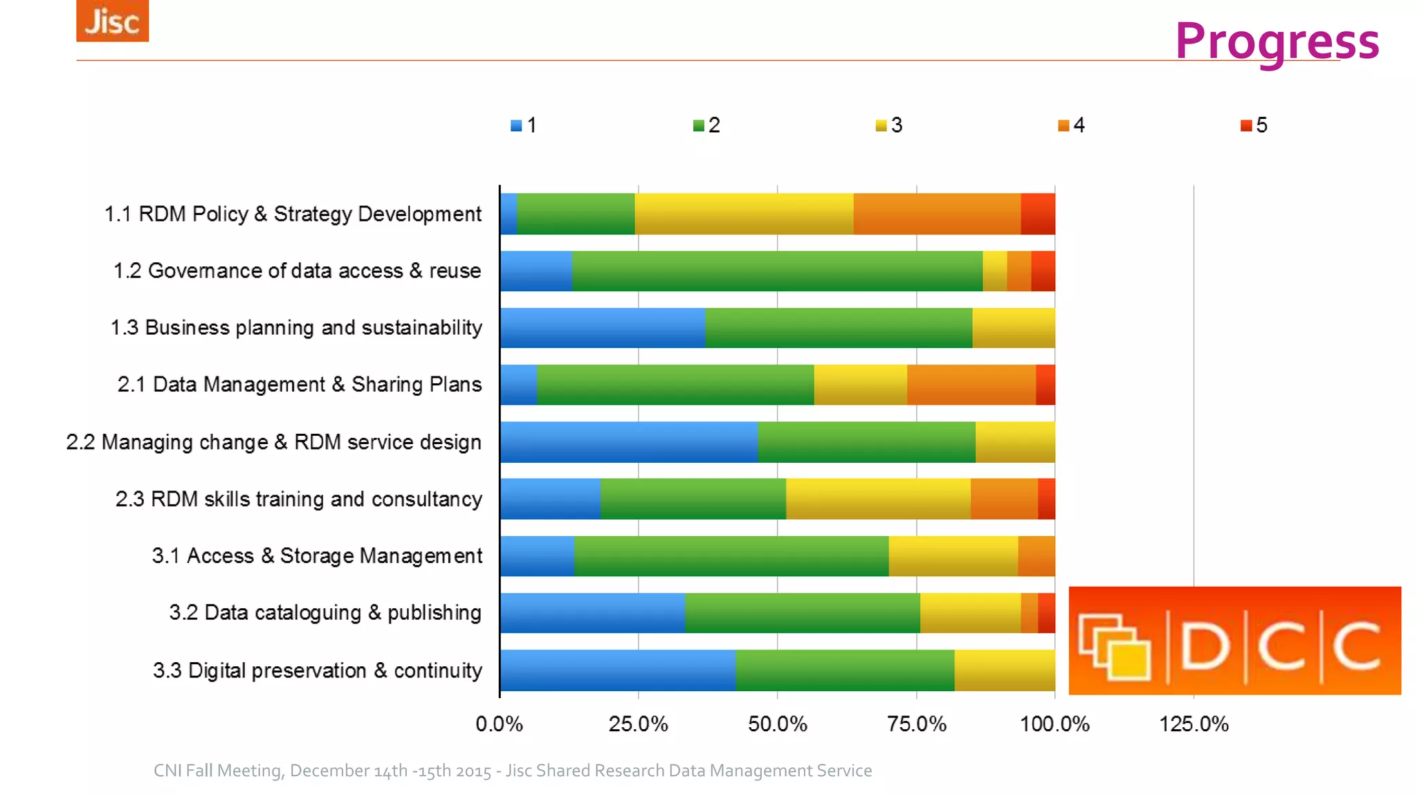 Progress
CNI Fall Meeting, December 14th -15th 2015 - Jisc Shared Research Data Management Service
 