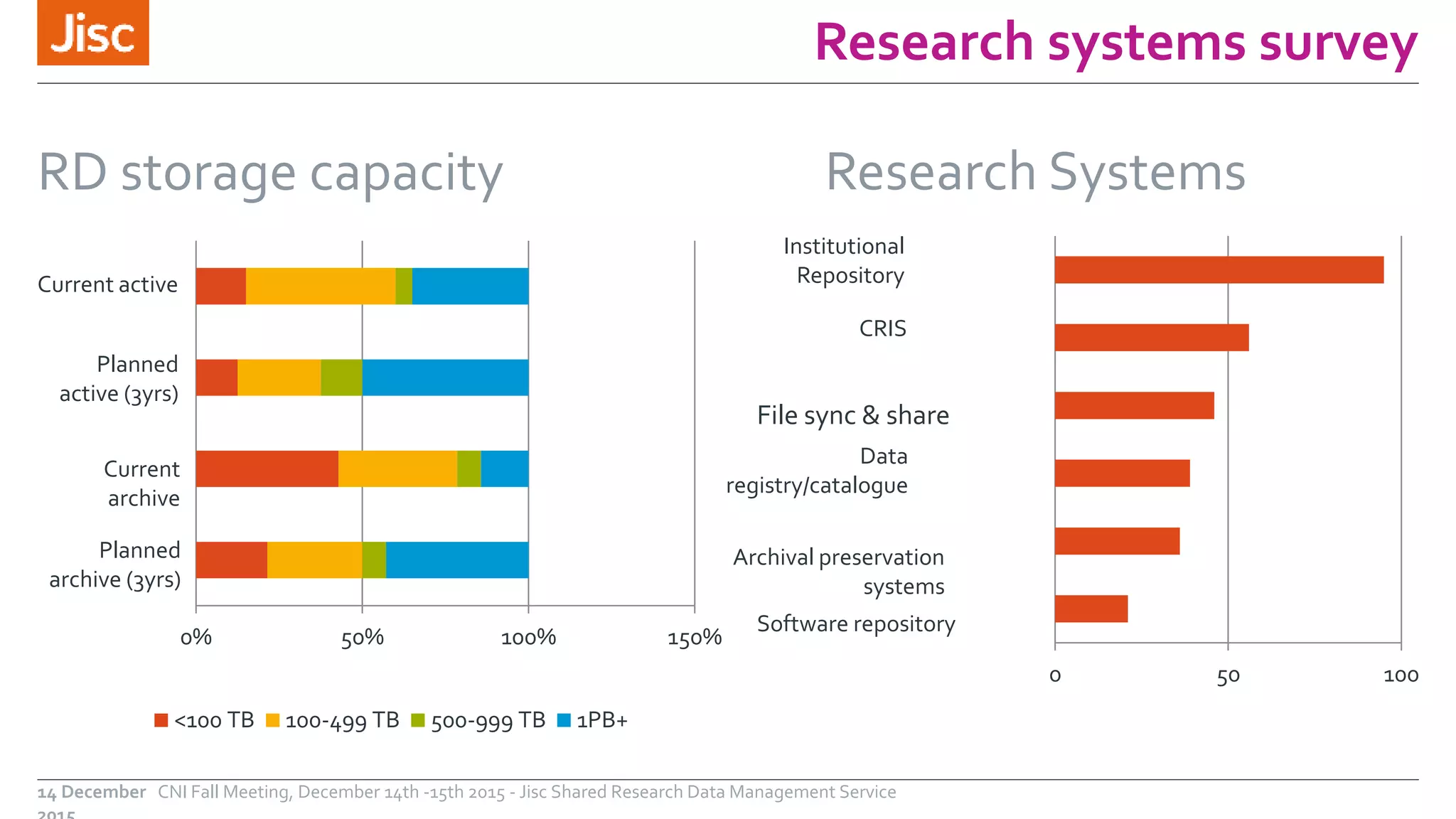 Research systems survey
14 December CNI Fall Meeting, December 14th -15th 2015 - Jisc Shared Research Data Management Service
0% 50% 100% 150%
<100 TB 100-499 TB 500-999 TB 1PB+
RD storage capacity Research Systems
Current active
Planned
active (3yrs)
Current
archive
Planned
archive (3yrs)
Institutional
Repository
CRIS
Data
registry/catalogue
Archival preservation
systems
0 50 100
File sync & share
Software repository
 