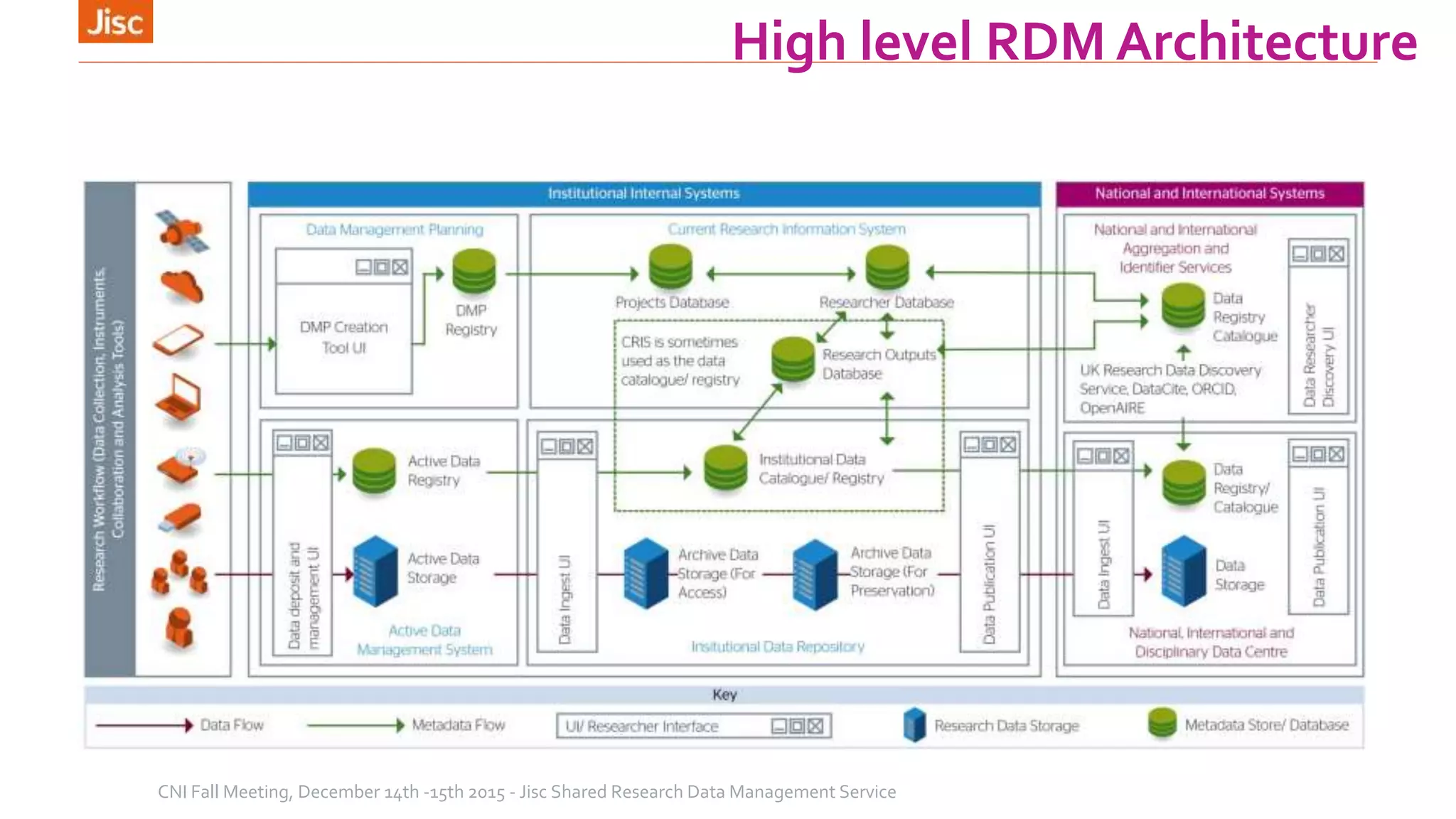 Credit for Architecture concepts: John Lewis (Sheffield) & Stuart Lewis (Edinburgh) http://dx.doi.org/10.6084/m9.figshare.1202230
High level RDM Architecture
CNI Fall Meeting, December 14th -15th 2015 - Jisc Shared Research Data Management Service
 