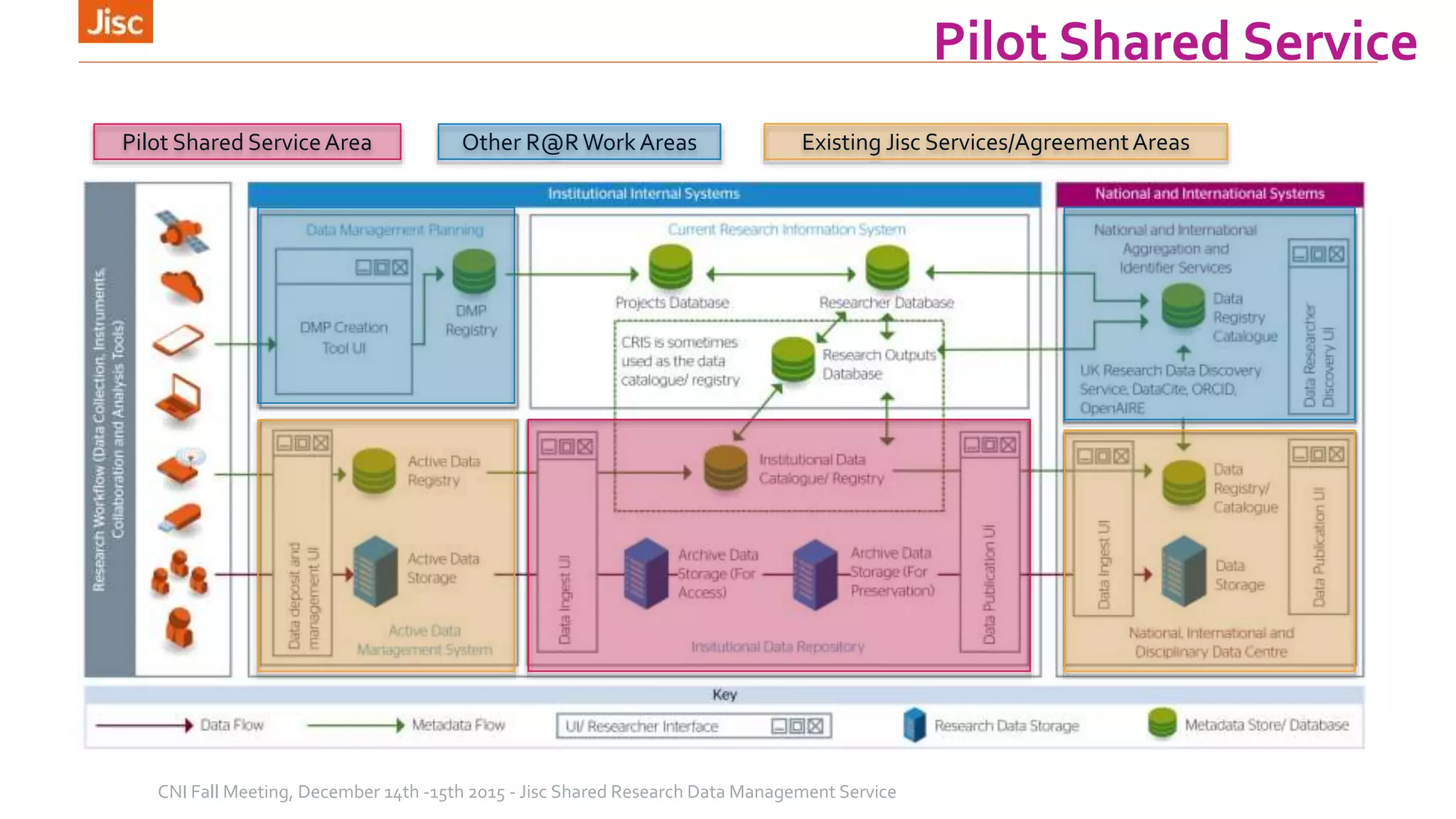 Credit for Architecture concepts: John Lewis (Sheffield) & Stuart Lewis (Edinburgh) http://dx.doi.org/10.6084/m9.figshare.1202230
Pilot Shared Service
Pilot Shared ServiceArea Other R@RWork Areas Existing Jisc Services/AgreementAreas
CNI Fall Meeting, December 14th -15th 2015 - Jisc Shared Research Data Management Service
 