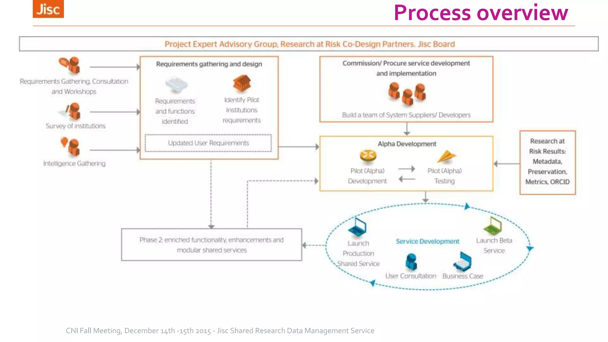 Process overview
CNI Fall Meeting, December 14th -15th 2015 - Jisc Shared Research Data Management Service
 