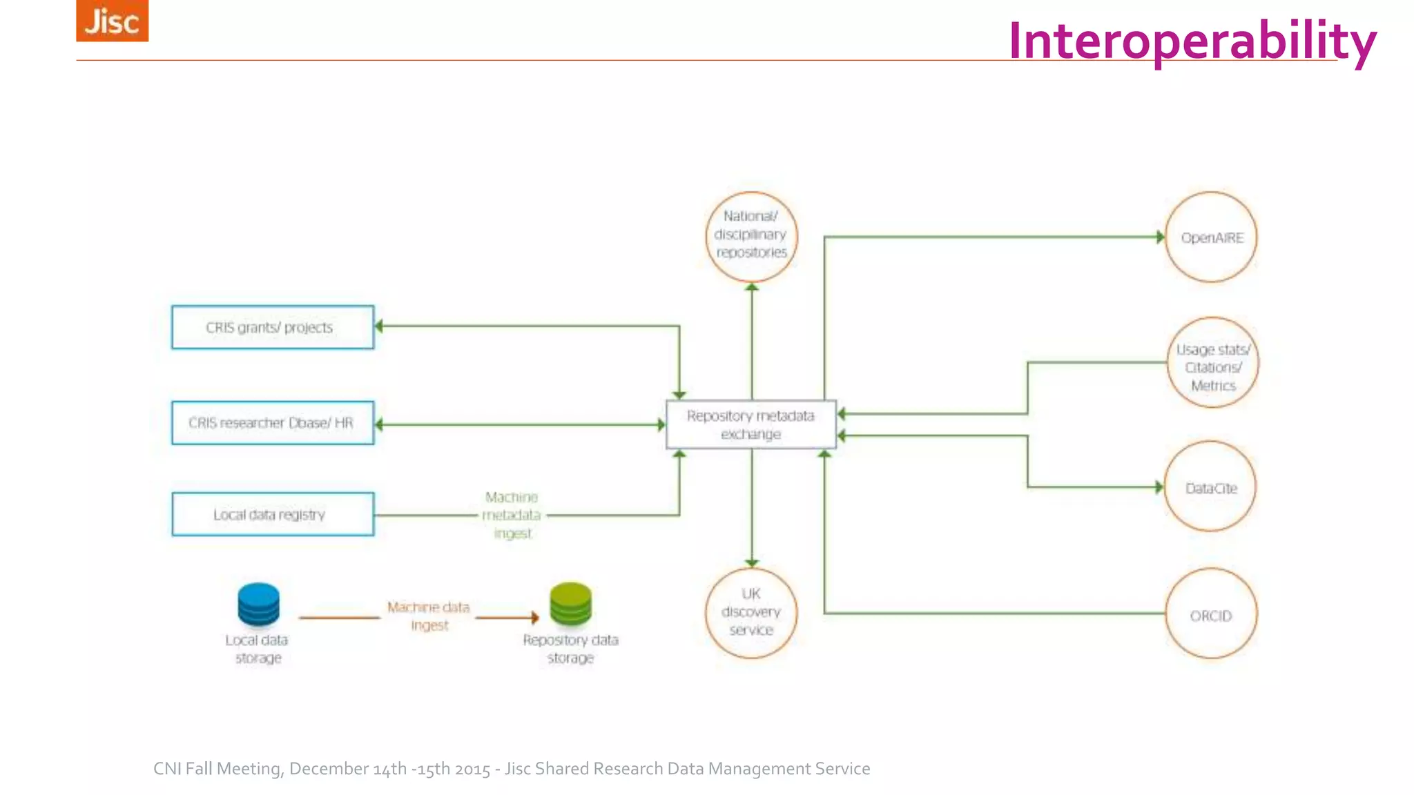 Interoperability
CNI Fall Meeting, December 14th -15th 2015 - Jisc Shared Research Data Management Service
 