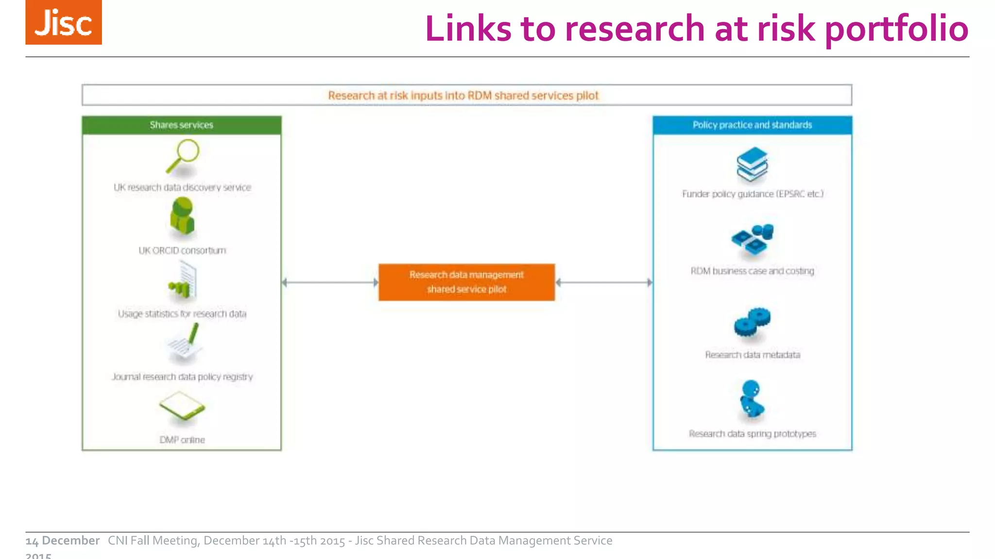 Links to research at risk portfolio
14 December CNI Fall Meeting, December 14th -15th 2015 - Jisc Shared Research Data Management Service
 