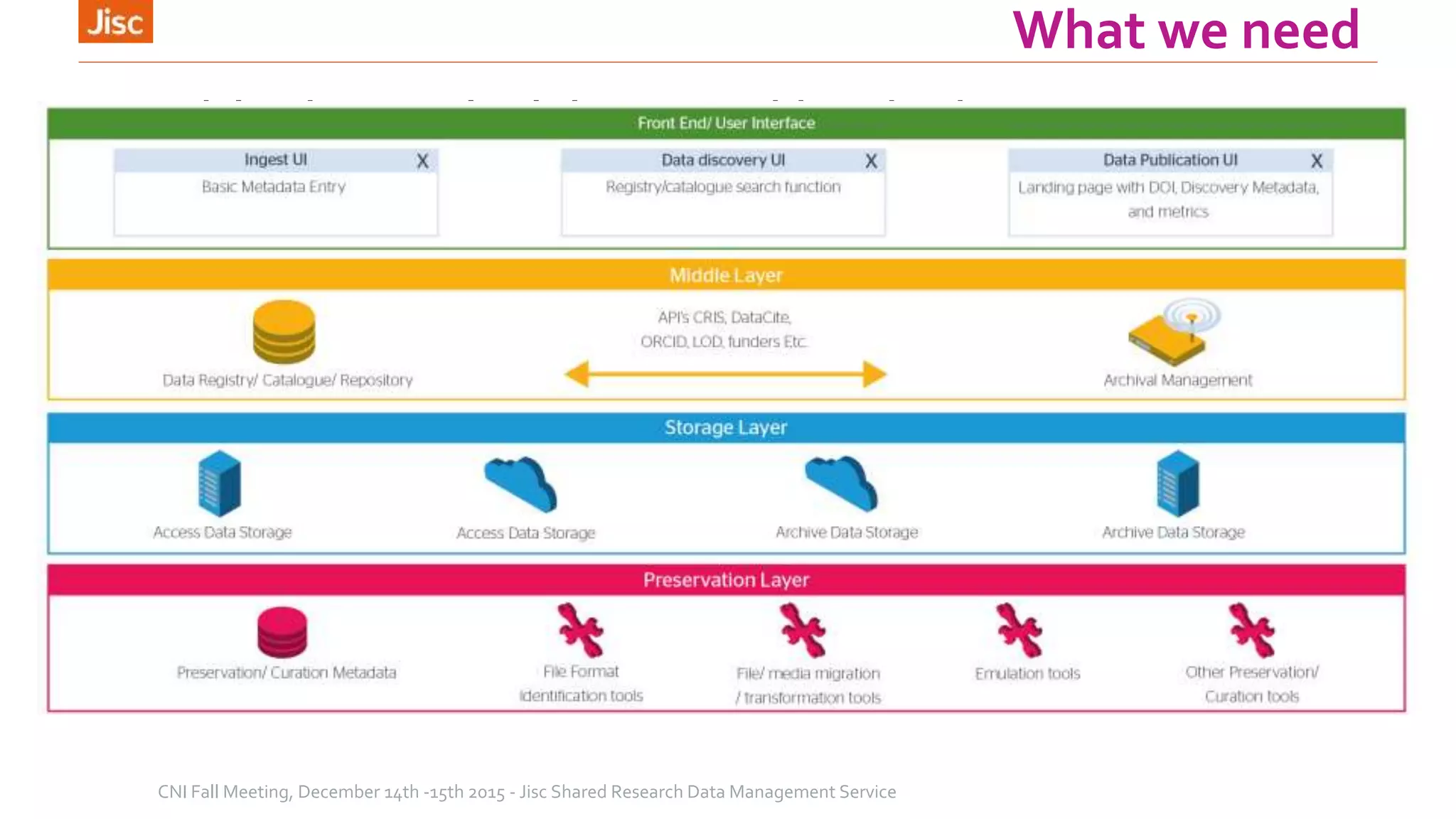 What we need
» Modules that seamlessly integrate with each other
CNI Fall Meeting, December 14th -15th 2015 - Jisc Shared Research Data Management Service
 