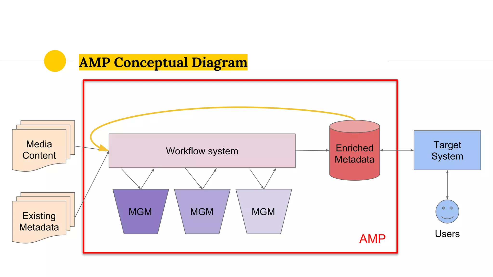 AMP Conceptual Diagram
Media
Content
Existing
Metadata
Workflow system
MGM MGM MGM
Enriched
Metadata
Target
System
Users
AMP
 