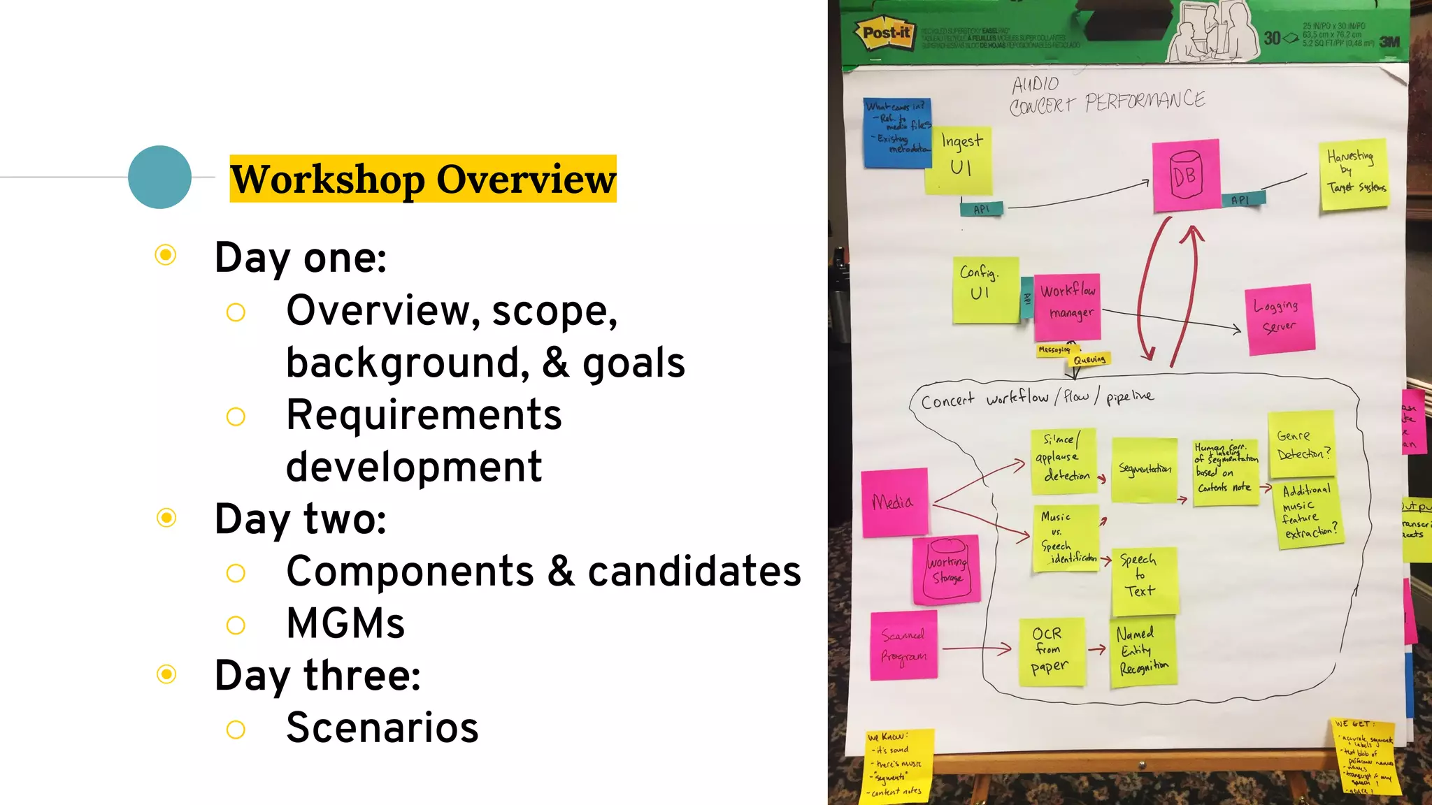 Workshop Overview
◉ Day one:
○ Overview, scope,
background, & goals
○ Requirements
development
◉ Day two:
○ Components & candidates
○ MGMs
◉ Day three:
○ Scenarios
 