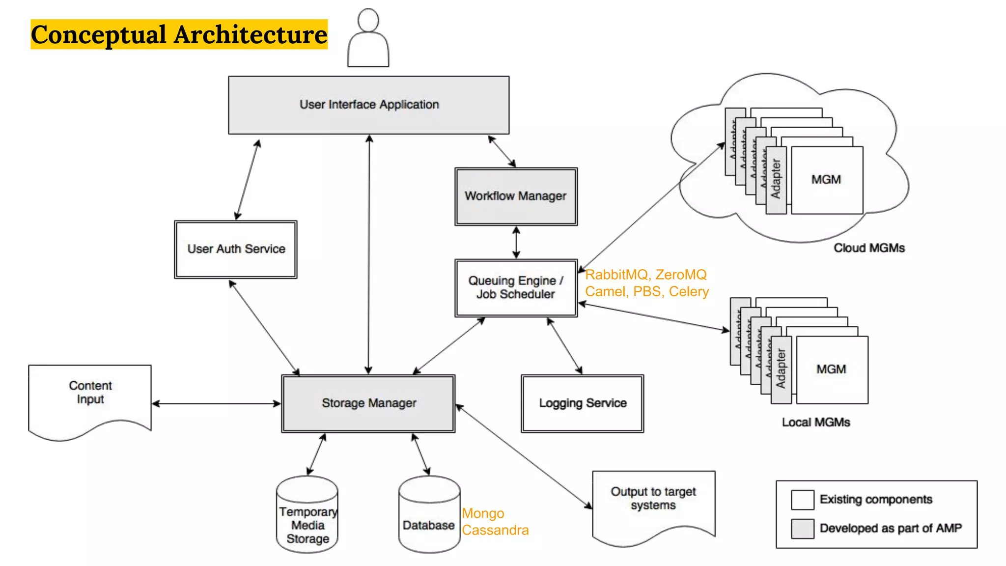 Mongo
Cassandra
RabbitMQ, ZeroMQ
Camel, PBS, Celery
Conceptual Architecture
 