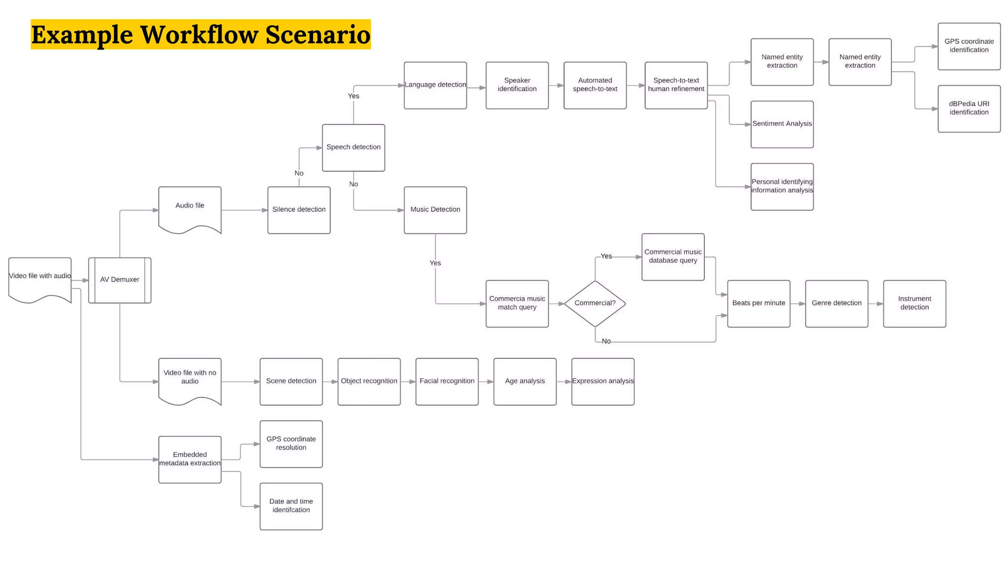 Example Workflow Scenario
 