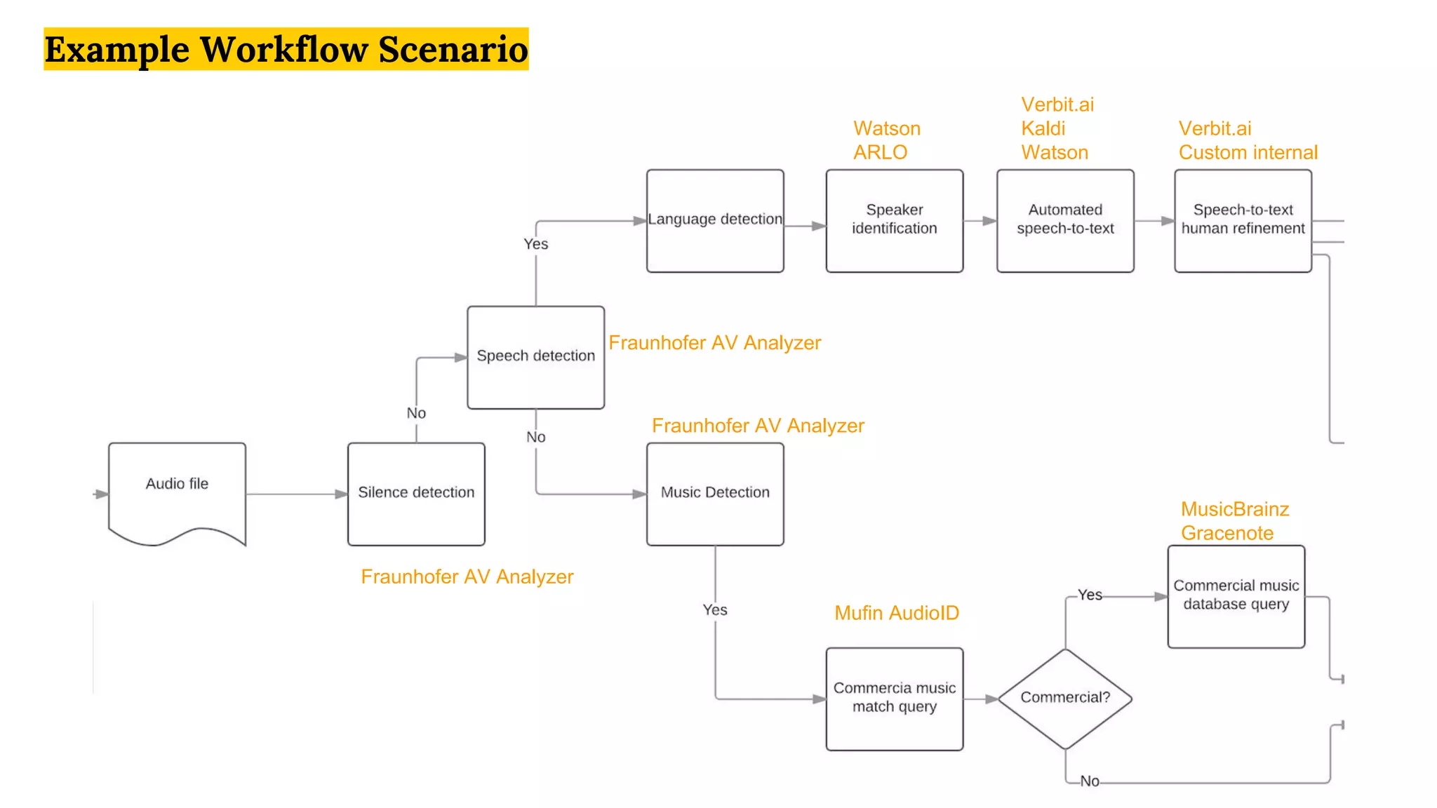 Watson
ARLO
Verbit.ai
Kaldi
Watson
Verbit.ai
Custom internal
MusicBrainz
Gracenote
Fraunhofer AV Analyzer
Fraunhofer AV Analyzer
Fraunhofer AV Analyzer
Mufin AudioID
Example Workflow Scenario
 