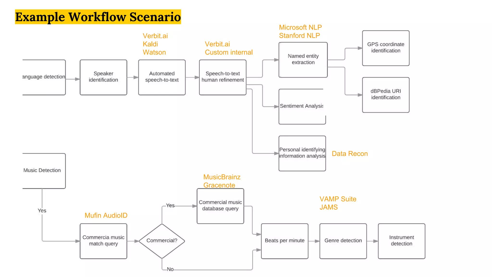 Verbit.ai
Kaldi
Watson
Verbit.ai
Custom internal
Rosette
VAMP Suite
JAMS
MusicBrainz
Gracenote
Mufin AudioID
Data Recon
Microsoft NLP
Stanford NLP
Example Workflow Scenario
 