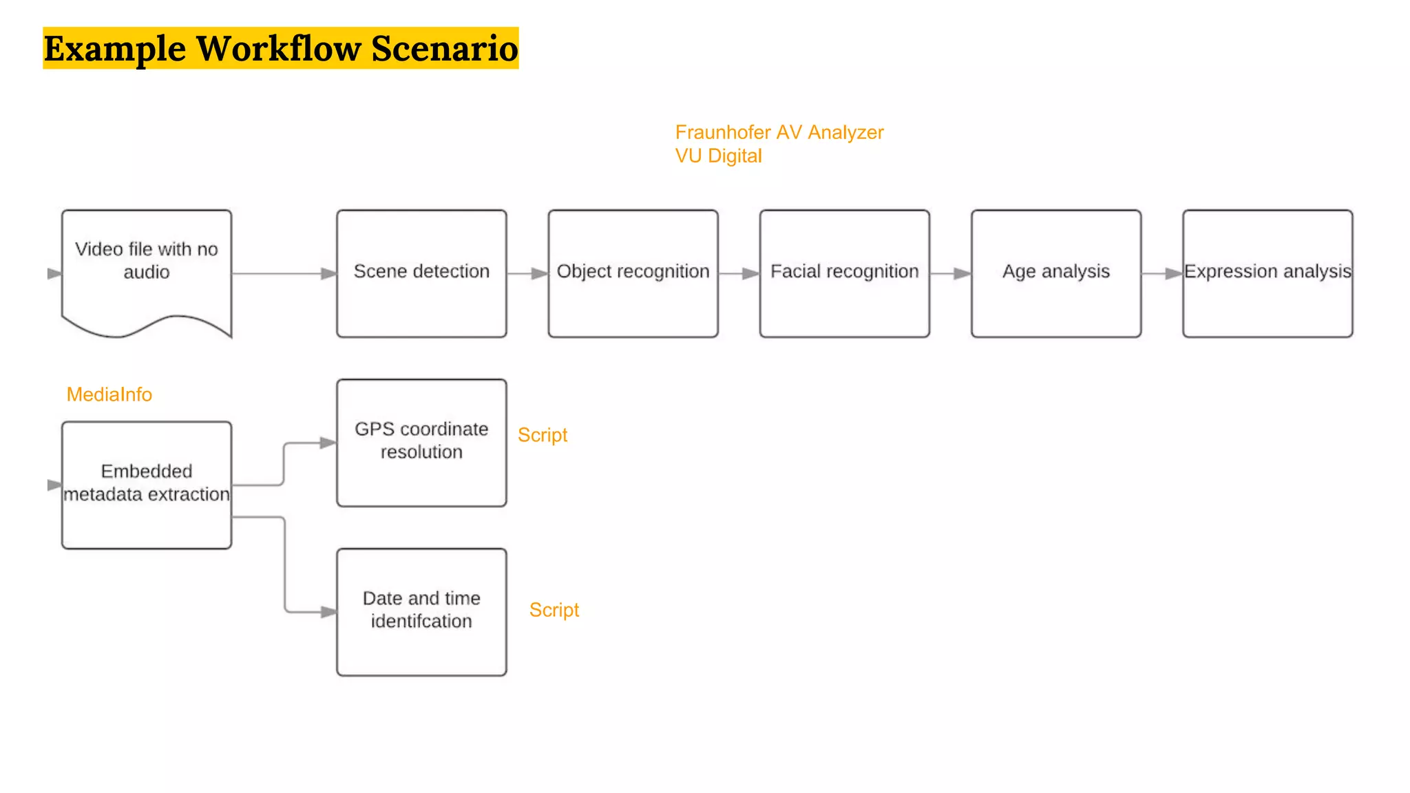 Fraunhofer AV Analyzer
VU Digital
Script
Script
MediaInfo
Example Workflow Scenario
 