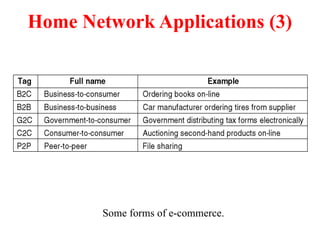 Home Network Applications (3)
Some forms of e-commerce.
 