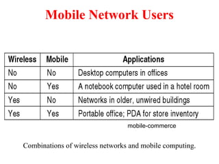 Mobile Network Users
Combinations of wireless networks and mobile computing.
mobile-commerce
 