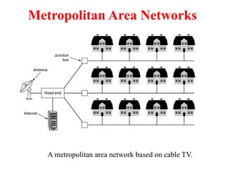 Metropolitan Area Networks
A metropolitan area network based on cable TV.
 