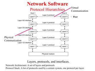Network Software
Protocol Hierarchies
Layers, protocols, and interfaces.
 Peer
Network Architecture: A set of layers and protocols
Protocol Stack: A list of protocols used by a certain system, one protocol per layer.
Virtual
Communication
Physical
Communication
 