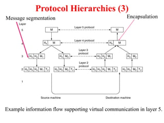 Protocol Hierarchies (3)
Example information flow supporting virtual communication in layer 5.
Message segmentation Encapsulation
 