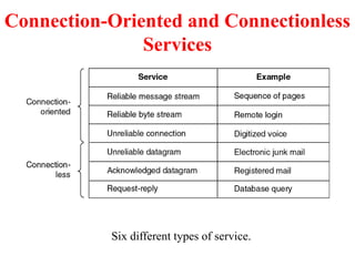 Connection-Oriented and Connectionless
Services
Six different types of service.
 