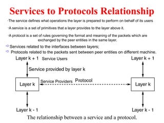 Services to Protocols Relationship
The relationship between a service and a protocol.
·The service defines what operations the layer is prepared to perform on behalf of its users
·A service is a set of primitives that a layer provides to the layer above it.
·A protocol is a set of rules governing the format and meaning of the packets which are
exchanged by the peer entities in the same layer.
Service Providers
Service Users
Services related to the interfaces between layers;
 Protocols related to the packets sent between peer entities on different machine.
 