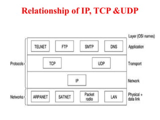 Relationship of IP, TCP &UDP
 