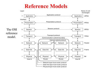 Reference Models
The OSI
reference
model.
 