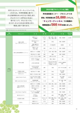 16
活動
カテゴリ
プロジェクト 方　法 時　期 場　所 対　象
参加人数
（のべ）
疾患別
テーマ別
セミナー
大腸がん啓発
ブルーリボンキャンペーン
集客セミナー
6 回開催
7、10、11、
2(2 回 )、
3 月
福井、岐阜、大阪、
岡山、長崎、東京
患者・家族等 2,309
特設 Web サイト
運営
通年 Web 患者・家族等
活動に賛同する
医師アンバサダー
通年 47 都道府県 医療者 99
啓発グッズの
作成・販売
通年 Web・ブース 患者・家族等
肺がん疾患治療啓発キャンペーン
集客セミナー 3 回開催
4、10、11
月
広島、兵庫、徳島 患者・家族等 642
特設 Web サイト運営 通年 Web 患者・家族等
小児がん啓発
レモネードスタンド実施 通年 全国 150 か所 一般
レモネードスタンド
セミナー 2 回開催
8 月 東京、神奈川 一般 177
小児がん研究支援 3 月
NPO 法人日本小児が
ん研究グループ／日本
小児血液・がん学会
小児がん治療研究
団体
小児 AYA 世代の
がん患者支援
（新古ウィッグプレゼント）
通年 全国 小児・AYA がん患者 25
子宮頸がん啓発
ティール＆ホワイトリボン
プロジェクト
特設 Web サイト運営 通年 Web
一般・患者・
家族等
啓発グッズの作成・販売 通年 Web 患者・家族等
Japan Cancer Forum
2 日で 62 のがんに関す
る講義・プログラムを実施
8 月 東京
一般・患者・
家族等
3,058
MBS Jump Over Cancer
報道番組連動
キャンサーフォーラム
10 月 大阪
一般・患者・家族
等
1,000
胃がん疾患治療
啓発キャンペーン
集客セミナー 3 回開催 6、9、11 月 新潟、富山、広島 患者・家族等 427
啓発グッズの作成 通年 Web 患者・家族等
特設 Web サイト
運営
通年 Web 患者・家族等
Over Cancer Together
ワークショップ形式の
スピーチ研修開催
5 月 東京 患者・家族等 30
希少がんセミナー
セミナー
22 回開催
通年 東京
患者・家族、医療
従事者等
814
前立腺がん啓発 集客セミナー
6(2 回 )、９(2
回 ) 月
兵庫、福岡、岡山、
北海道
患者・家族、医療
従事者等
525
乳がん
集客セミナー 6 月 大阪 患者、家族等 221
男性乳がんの会 4、11、2 月 東京 患者、家族等 22
（期間：2018 年 4 月 1 日～ 2019 年 3 月 31 日）
2018 年度プロジェクトのご報告
昨年度実施セミナー・プロジェクトの
参加、利用者数は約 10,000 人でした。
「キャンサーチャンネル」での動画の
視聴総数は 560 万回を越えました。
NPO 法人キャンサーネットジャパンは、
これからも、科学的根拠に基づく
がん医療情報をあらゆる方法で発信し続け、
がんサバイバーの声を広く社会に
届けることで、がんになっても、
生きがいをもてる社会の実現に向け、
精進し続けて参ります。
 