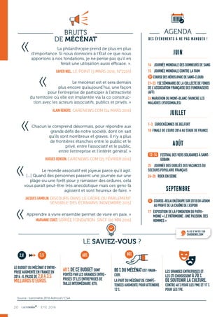 20 ÉTÉ 2016
BRUITS
DE MÉCÉNAT
LE BUDGET DU MÉCÉNAT D’ENTRE-
PRISE AUGMENTE EN FRANCE EN
2016 : IL PASSE DE 2,8 À 3,5
MILLIARDS D’EUROS.
80 % DU MÉCÉNATEST FINAN-
CIER.
LA PART DU MÉCÉNAT DE COMPÉ-
TENCES AUGMENTE POUR ATTEINDRE
12 %.
LES GRANDES ENTREPRISES ET
LES ETI CHOISISSENT À 70 %
DE SOUTENIR LA CULTURE,
CONTRE 40 % POUR LES PME ET 17 %
POUR LES TPE.
 
La philanthropie prend de plus en plus
d’importance. Si nous donnions à l’État ce que nous
apportons à nos fondations, je ne pense pas qu’il en
ferait une utilisation aussi efficace. ».
XAVIER NIEL, LE POINT (3 MARS 2016, N°2269)
 
Le mécénat est et sera demain
plus encore qu’aujourd’hui, une façon
pour l’entreprise de participer à l’attractivité
du territoire où elle est implantée via la co construc-
tion avec les acteurs associatifs, publics et privés. » 
ALAIN RENERS, CARENEWS.COM (24 MARS 2016)
 
Chacun le comprend désormais, pour répondre aux
grands défis de notre société, dont on sait
qu’ils sont nombreux et graves, il n’y a plus
de frontières étanches entre le public et le
privé, entre l’associatif et le public,
entre l’entreprise et l’intérêt général. »
HUGUES RENSON, CARENEWS.COM (25 FÉVRIER 2016)
Le monde associatif est joyeux parce qu’il agit.
[...] Quand des personnes passent une journée sur une
plage ou une forêt pour y ramasser des ordures, cela
vous paraît peut-être très anecdotique mais ces gens-là
agissent et sont heureux de faire. »
JACQUES GAMBLIN, DISCOURS DANS LE CADRE DU PARLEMENT
SENSIBLE DES ÉCRIVAINS (NOVEMBRE 2015)
Apprendre à vivre ensemble permet de vivre en paix. »
MARIANNE ESHET, SOIRÉE FONDATION SNCF (26 MAI 2016)
LE SAVIEZ-VOUS ?
80%
AGENDA
DES ÉVÉNEMENTS À NE PAS MANQUER !
JUIN
JUILLET
AOÛT
SEPTEMBRE
14 JOURNÉE MONDIALE DES DONNEURS DE SANG
15 JOURNÉE MONDIALE CONTRE LA FAIM
19 COURSEDESHÉROS(PARCDESAINT-CLOUD)
21-23 15E SÉMINAIRE DE LA COLLECTE DE FONDS
DE L‘ASSOCIATION FRANÇAISE DES FUNDRAISERS
(AFF)
26 MARATHON DU MONT-BLANC (VAINCRE LES
MALADIES LYSOSOMIALES)
1-3 EUROCKÉENNES DE BELFORT
10 FINALE DE L’EURO 2016 AU STADE DE FRANCE
12-14 FESTIVALDESVERSSOLIDAIRESÀSAINT-
GOBAIN
25 JOURNÉE DES OUBLIÉS DES VACANCES DU
SECOURS POPULAIRE FRANÇAIS
26-28 ROCK EN SEINE
4 COURSE-RELAIENÉQUIPESUR2X10OU4X5KM
AUPROFITDELACHAÎNEDEL’ESPOIR
17 EXPOSITION DE LA FONDATION DU PATRI-
MOINE « LE PATRIMOINE : UNE PASSION, DES
HOMMES »
3,5
PLUS D’INFOS SUR
CARENEWS.COM
Source : baromètre 2016 Admical / CSA
60 % DE CE BUDGET SONT
PORTÉS PAR LES GRANDES ENTRE-
PRISES ET LES ENTREPRISES DE
TAILLE INTERMÉDIAIRE (ETI).
60%2,8
 