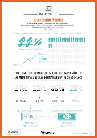 INFOGRAPHIE
21ÉTÉ 2016
PLUS D’INFOS SUR
CARENEWS.COM
LE DON EN LIGNE EN FRANCE
6e
baromètre annuel Limite-Ifop sur les e-donateurs
en partenariat avec l’Institut des dirigeants d’associations  fondations
et l’Association française des fundraisers
mars 2016
 