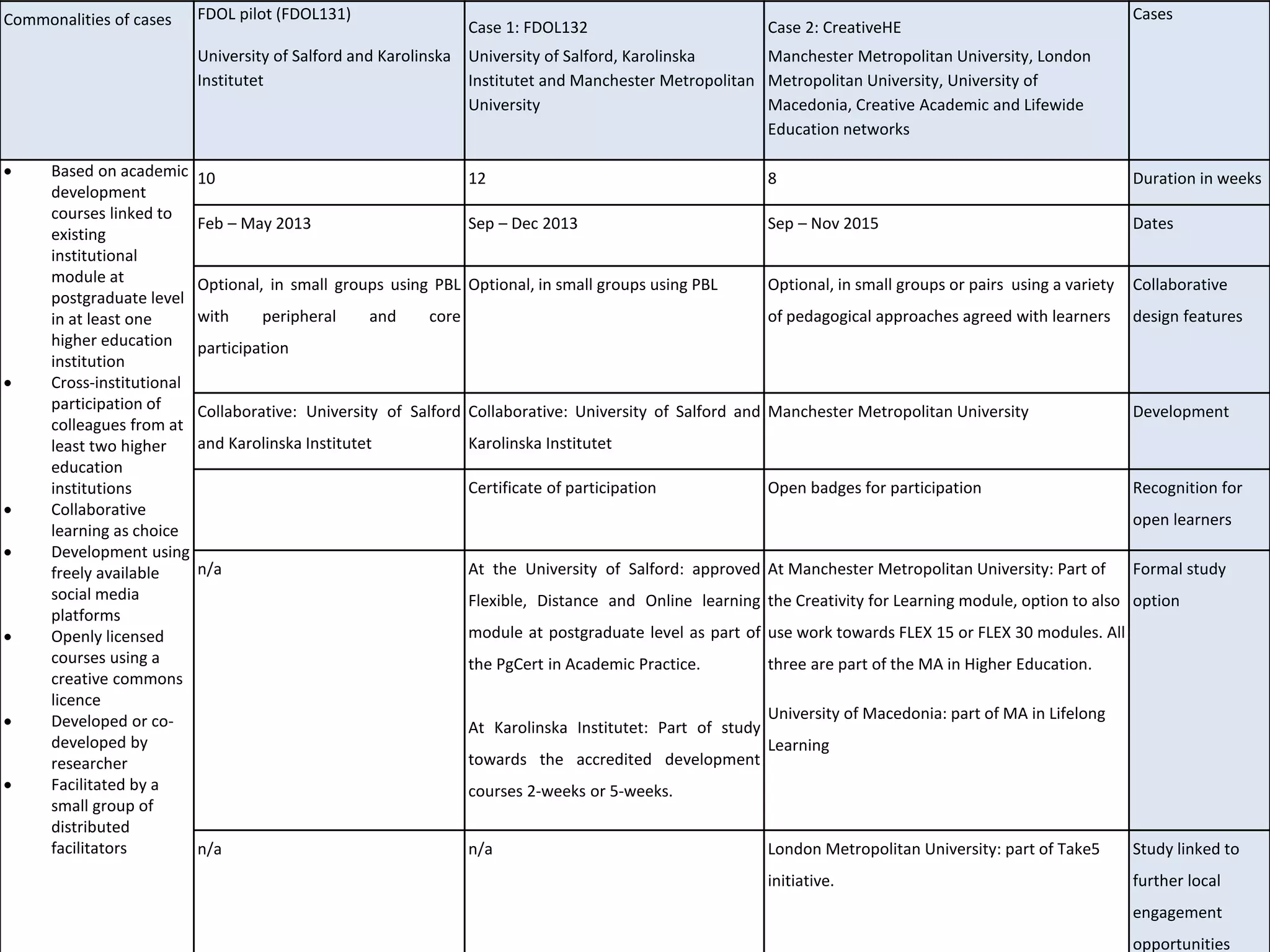 Commonalities of cases FDOL pilot (FDOL131)
University of Salford and Karolinska
Institutet
Case 1: FDOL132
University of Salford, Karolinska
Institutet and Manchester Metropolitan
University
Case 2: CreativeHE
Manchester Metropolitan University, London
Metropolitan University, University of
Macedonia, Creative Academic and Lifewide
Education networks
Cases
 Based on academic
development
courses linked to
existing
institutional
module at
postgraduate level
in at least one
higher education
institution
 Cross-institutional
participation of
colleagues from at
least two higher
education
institutions
 Collaborative
learning as choice
 Development using
freely available
social media
platforms
 Openly licensed
courses using a
creative commons
licence
 Developed or co-
developed by
researcher
 Facilitated by a
small group of
distributed
facilitators
10 12 8 Duration in weeks
Feb – May 2013 Sep – Dec 2013 Sep – Nov 2015 Dates
Optional, in small groups using PBL
with peripheral and core
participation
Optional, in small groups using PBL Optional, in small groups or pairs using a variety
of pedagogical approaches agreed with learners
Collaborative
design features
Collaborative: University of Salford
and Karolinska Institutet
Collaborative: University of Salford and
Karolinska Institutet
Manchester Metropolitan University Development
Certificate of participation Open badges for participation Recognition for
open learners
n/a At the University of Salford: approved
Flexible, Distance and Online learning
module at postgraduate level as part of
the PgCert in Academic Practice.
At Karolinska Institutet: Part of study
towards the accredited development
courses 2-weeks or 5-weeks.
At Manchester Metropolitan University: Part of
the Creativity for Learning module, option to also
use work towards FLEX 15 or FLEX 30 modules. All
three are part of the MA in Higher Education.
University of Macedonia: part of MA in Lifelong
Learning
Formal study
option
n/a n/a London Metropolitan University: part of Take5
initiative.
Study linked to
further local
engagement
opportunities
 