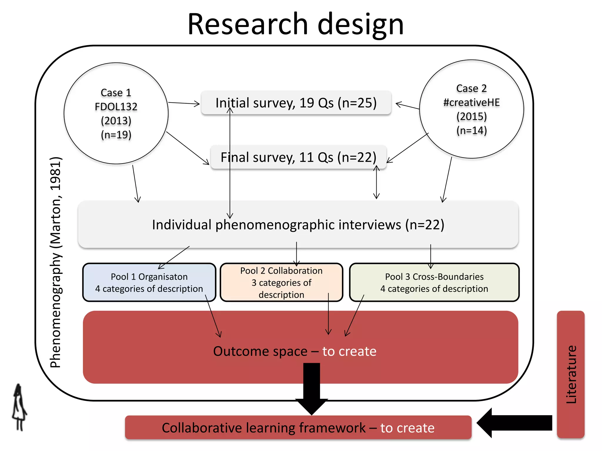 Research design
Case 1
FDOL132
(2013)
(n=19)
Case 2
#creativeHE
(2015)
(n=14)
Initial survey, 19 Qs (n=25)
Final survey, 11 Qs (n=22)
Individual phenomenographic interviews (n=22)
Pool 1 Organisaton
4 categories of description
Pool 2 Collaboration
3 categories of
description
Pool 3 Cross-Boundaries
4 categories of description
Outcome space – to create
Collaborative learning framework – to create
Phenomenography(Marton,1981)
Literature
 