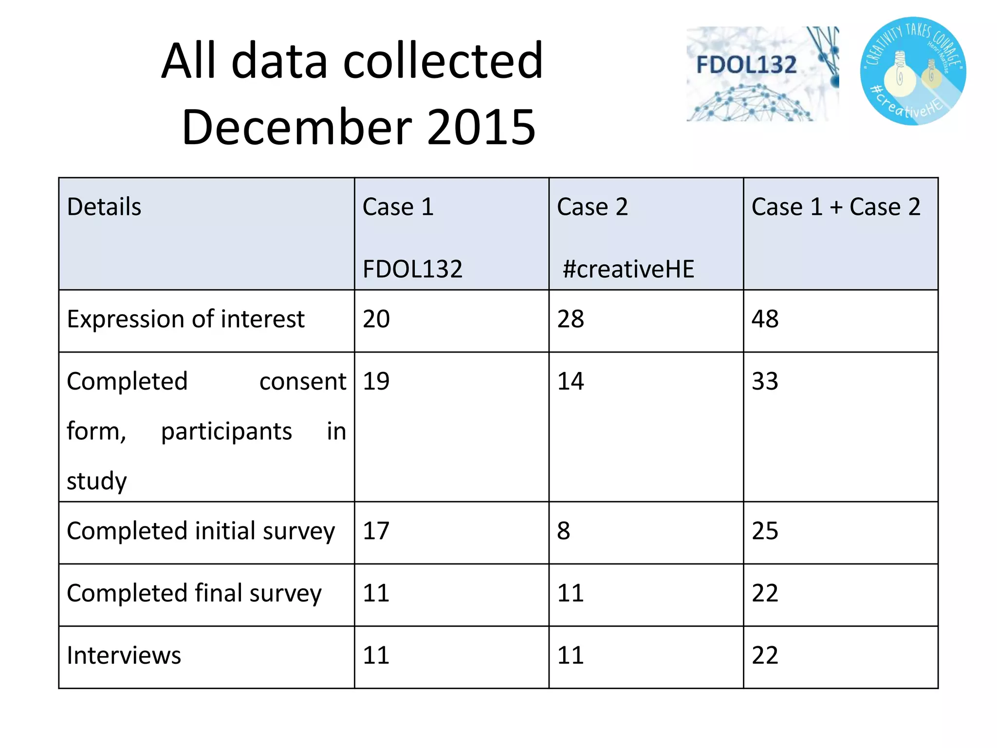 All data collected
December 2015
Details Case 1
FDOL132
Case 2
#creativeHE
Case 1 + Case 2
Expression of interest 20 28 48
Completed consent
form, participants in
study
19 14 33
Completed initial survey 17 8 25
Completed final survey 11 11 22
Interviews 11 11 22
 