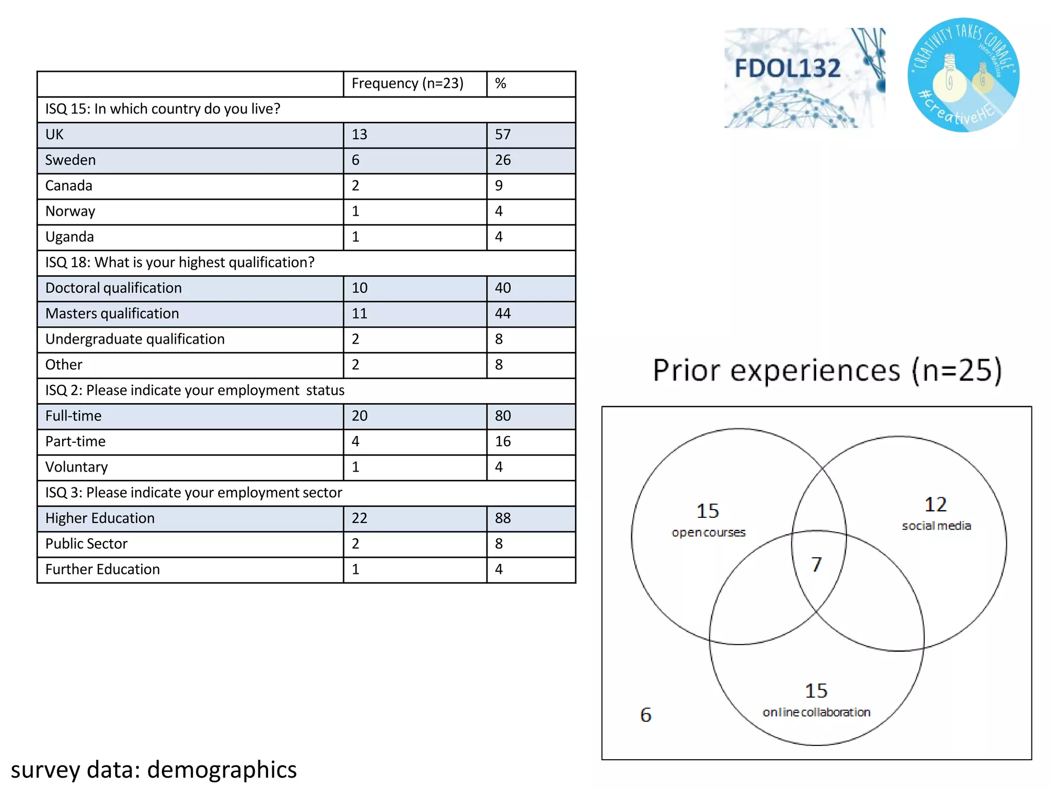 Frequency (n=23) %
ISQ 15: In which country do you live?
UK 13 57
Sweden 6 26
Canada 2 9
Norway 1 4
Uganda 1 4
ISQ 18: What is your highest qualification?
Doctoral qualification 10 40
Masters qualification 11 44
Undergraduate qualification 2 8
Other 2 8
ISQ 2: Please indicate your employment status
Full-time 20 80
Part-time 4 16
Voluntary 1 4
ISQ 3: Please indicate your employment sector
Higher Education 22 88
Public Sector 2 8
Further Education 1 4
survey data: demographics
 
