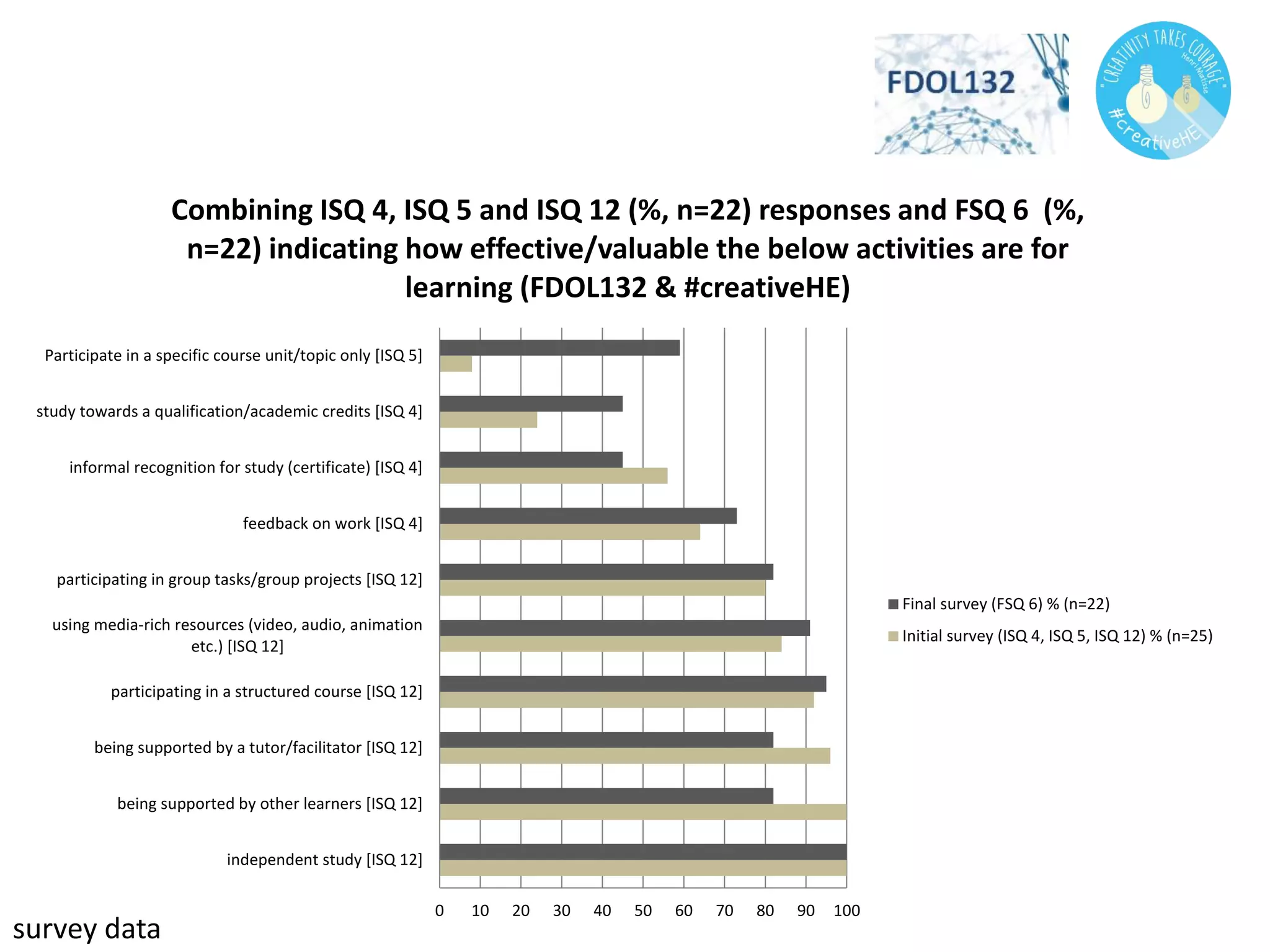 0 10 20 30 40 50 60 70 80 90 100
independent study [ISQ 12]
being supported by other learners [ISQ 12]
being supported by a tutor/facilitator [ISQ 12]
participating in a structured course [ISQ 12]
using media-rich resources (video, audio, animation
etc.) [ISQ 12]
participating in group tasks/group projects [ISQ 12]
feedback on work [ISQ 4]
informal recognition for study (certificate) [ISQ 4]
study towards a qualification/academic credits [ISQ 4]
Participate in a specific course unit/topic only [ISQ 5]
Combining ISQ 4, ISQ 5 and ISQ 12 (%, n=22) responses and FSQ 6 (%,
n=22) indicating how effective/valuable the below activities are for
learning (FDOL132 & #creativeHE)
Final survey (FSQ 6) % (n=22)
Initial survey (ISQ 4, ISQ 5, ISQ 12) % (n=25)
survey data
 